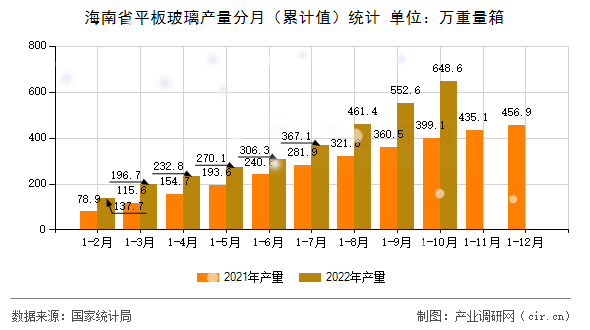 海南省平板玻璃產(chǎn)量分月(累計值)統(tǒng)計 海南省平板玻璃產(chǎn)量分月(累計值)統(tǒng)計