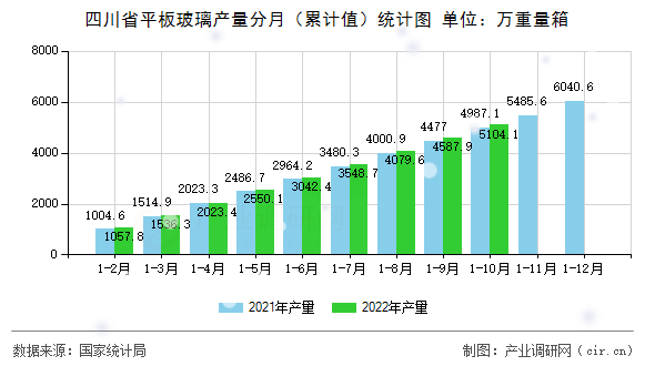 四川省平板玻璃產量分月(累計值)統(tǒng)計圖 四川省平板玻璃產量分月(累計值)統(tǒng)計圖