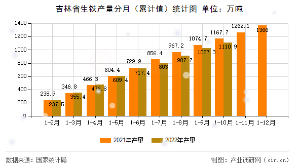 吉林省生鐵產(chǎn)量分月（累計(jì)值）統(tǒng)計(jì)圖