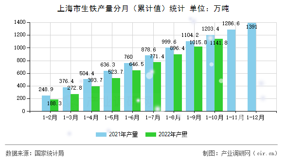 上海市生鐵產(chǎn)量分月（累計值）統(tǒng)計