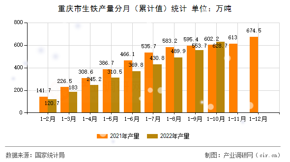 重慶市生鐵產(chǎn)量分月（累計(jì)值）統(tǒng)計(jì)