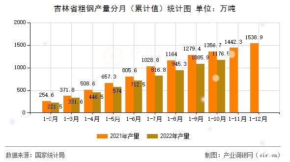吉林省粗鋼產(chǎn)量分月（累計(jì)值）統(tǒng)計(jì)圖