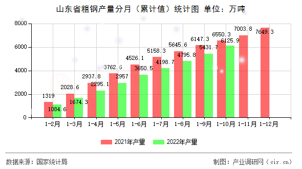 山東省粗鋼產(chǎn)量分月（累計值）統(tǒng)計圖