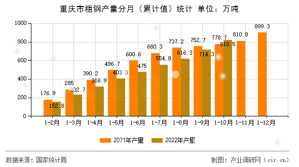重慶市粗鋼產(chǎn)量分月（累計值）統(tǒng)計