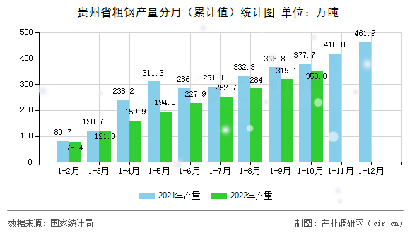 貴州省粗鋼產(chǎn)量分月（累計值）統(tǒng)計圖