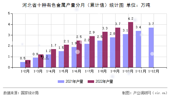 河北省十種有色金屬產(chǎn)量分月（累計值）統(tǒng)計圖