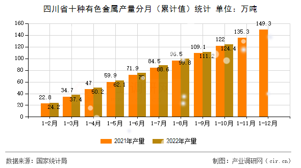 四川省十種有色金屬產量分月(累計值)統(tǒng)計 四川省十種有色金屬產量分月(累計值)統(tǒng)計