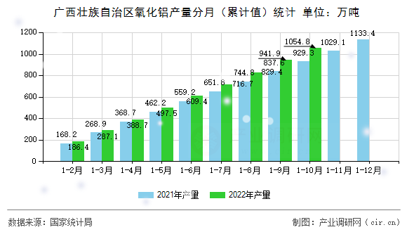廣西壯族自治區(qū)氧化鋁產(chǎn)量分月（累計(jì)值）統(tǒng)計(jì)