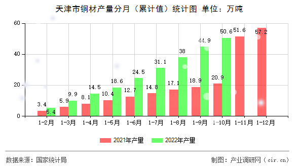 天津市銅材產量分月（累計值）統(tǒng)計圖