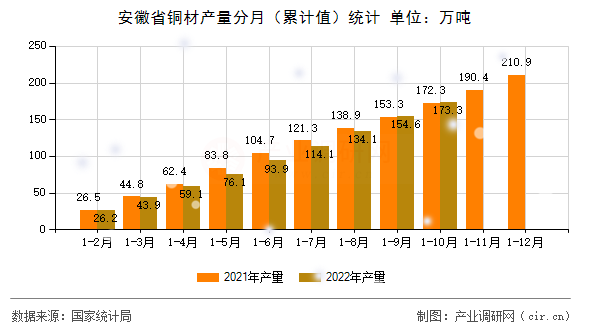 安徽省銅材產(chǎn)量分月(累計值)統(tǒng)計 安徽省銅材產(chǎn)量分月(累計值)統(tǒng)計