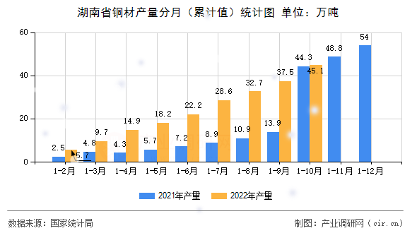 湖南省銅材產(chǎn)量分月（累計(jì)值）統(tǒng)計(jì)圖