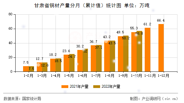 甘肅省銅材產(chǎn)量分月（累計(jì)值）統(tǒng)計(jì)圖