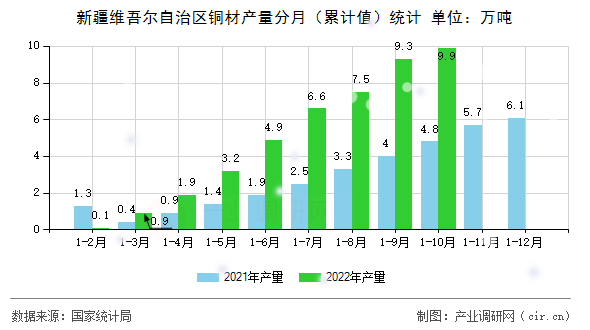 新疆維吾爾自治區(qū)銅材產(chǎn)量分月（累計值）統(tǒng)計