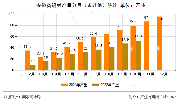 安徽省鋁材產(chǎn)量分月(累計值)統(tǒng)計 安徽省鋁材產(chǎn)量分月(累計值)統(tǒng)計