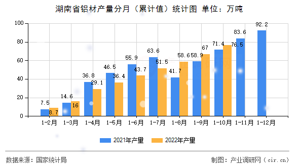 湖南省鋁材產(chǎn)量分月(累計(jì)值)統(tǒng)計(jì)圖 湖南省鋁材產(chǎn)量分月(累計(jì)值)統(tǒng)計(jì)圖