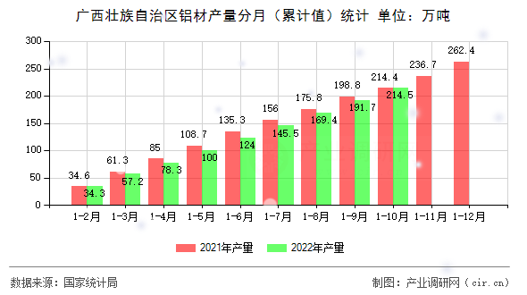 廣西壯族自治區(qū)鋁材產(chǎn)量分月（累計值）統(tǒng)計