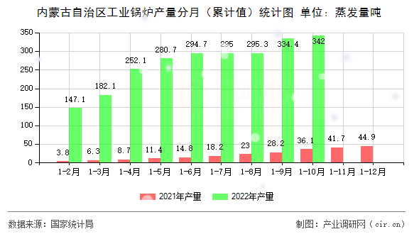 內(nèi)蒙古自治區(qū)工業(yè)鍋爐產(chǎn)量分月(累計(jì)值)統(tǒng)計(jì)圖 內(nèi)蒙古自治區(qū)工業(yè)鍋爐產(chǎn)量分月(累計(jì)值)統(tǒng)計(jì)圖