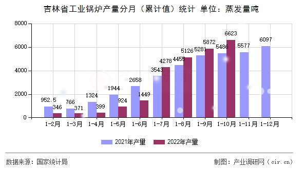 吉林省工業(yè)鍋爐產(chǎn)量分月(累計值)統(tǒng)計 吉林省工業(yè)鍋爐產(chǎn)量分月(累計值)統(tǒng)計
