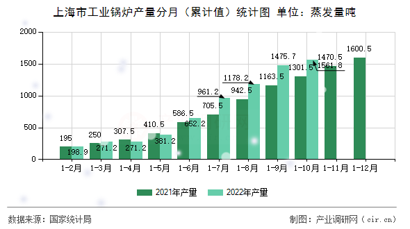 上海市工業(yè)鍋爐產(chǎn)量分月（累計值）統(tǒng)計圖
