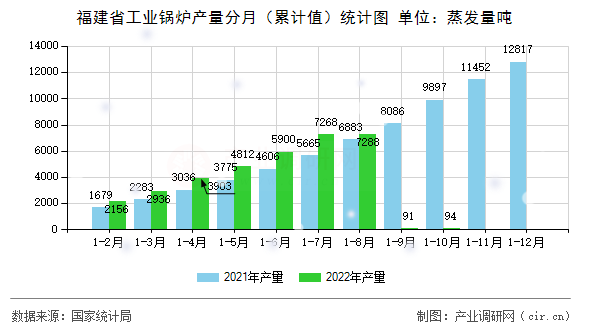 福建省工業(yè)鍋爐產(chǎn)量分月(累計值)統(tǒng)計圖 福建省工業(yè)鍋爐產(chǎn)量分月(累計值)統(tǒng)計圖