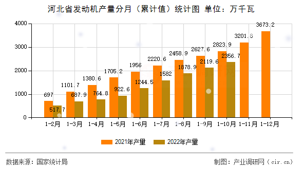 河北省發(fā)動機(jī)產(chǎn)量分月（累計(jì)值）統(tǒng)計(jì)圖