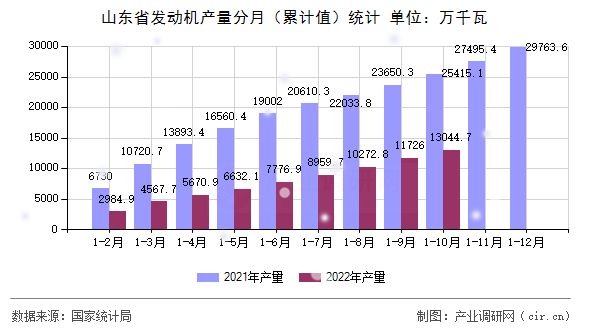 山東省發(fā)動機產(chǎn)量分月（累計值）統(tǒng)計