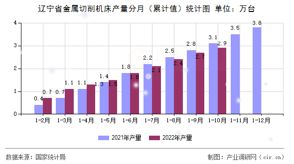 遼寧省金屬切削機床產(chǎn)量分月（累計值）統(tǒng)計圖