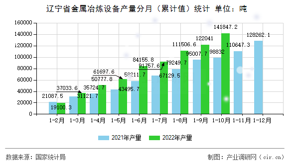 遼寧省金屬冶煉設(shè)備產(chǎn)量分月(累計值)統(tǒng)計 遼寧省金屬冶煉設(shè)備產(chǎn)量分月(累計值)統(tǒng)計