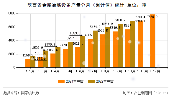 陜西省金屬冶煉設備產(chǎn)量分月（累計值）統(tǒng)計