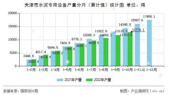 天津市水泥專用設(shè)備產(chǎn)量分月(累計值)統(tǒng)計圖 天津市水泥專用設(shè)備產(chǎn)量分月(累計值)統(tǒng)計圖