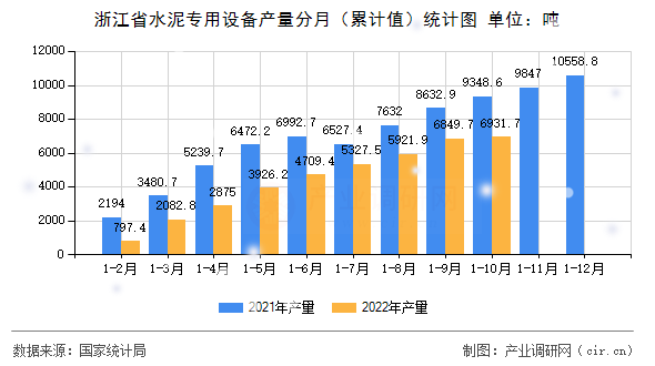 浙江省水泥專用設(shè)備產(chǎn)量分月（累計值）統(tǒng)計圖
