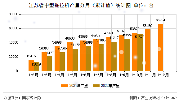 江蘇省中型拖拉機(jī)產(chǎn)量分月(累計(jì)值)統(tǒng)計(jì)圖 江蘇省中型拖拉機(jī)產(chǎn)量分月(累計(jì)值)統(tǒng)計(jì)圖