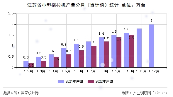 江蘇省小型拖拉機(jī)產(chǎn)量分月（累計(jì)值）統(tǒng)計(jì)