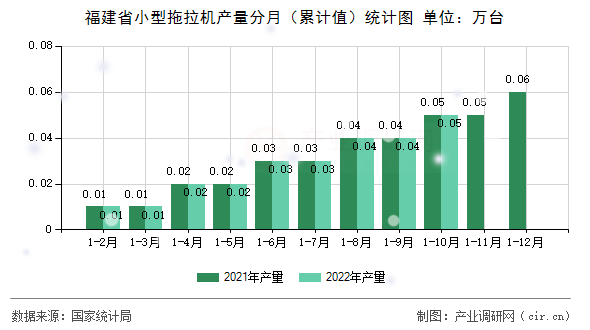 福建省小型拖拉機產量分月（累計值）統(tǒng)計圖