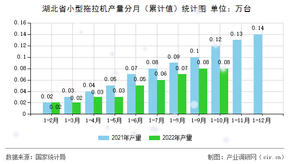 湖北省小型拖拉機(jī)產(chǎn)量分月(累計(jì)值)統(tǒng)計(jì)圖 湖北省小型拖拉機(jī)產(chǎn)量分月(累計(jì)值)統(tǒng)計(jì)圖