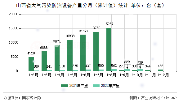 山西省大氣污染防治設備產量分月(累計值)統(tǒng)計 山西省大氣污染防治設備產量分月(累計值)統(tǒng)計