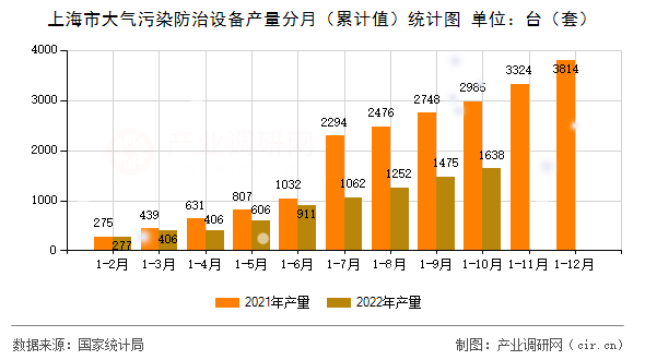 上海市大氣污染防治設(shè)備產(chǎn)量分月（累計值）統(tǒng)計圖