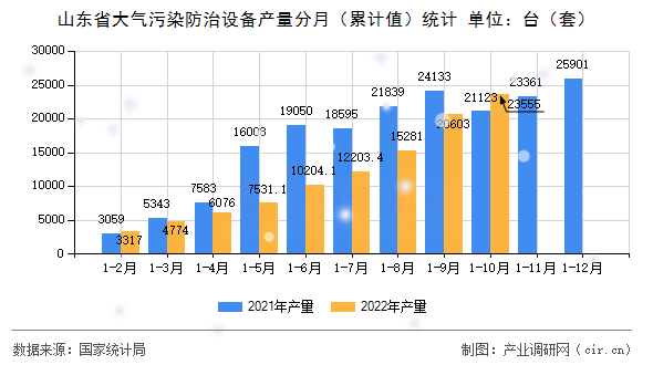 山東省大氣污染防治設(shè)備產(chǎn)量分月（累計值）統(tǒng)計