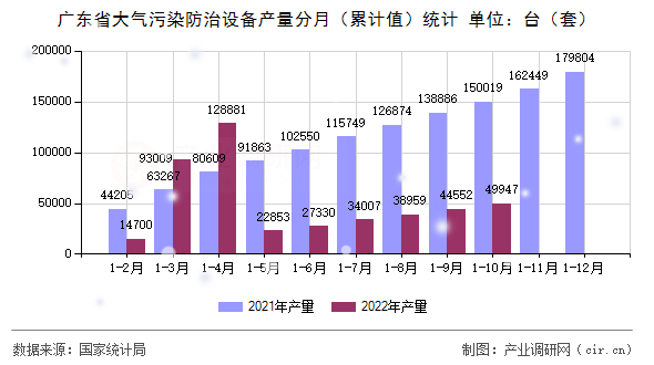 廣東省大氣污染防治設(shè)備產(chǎn)量分月（累計值）統(tǒng)計