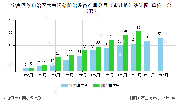 寧夏回族自治區(qū)大氣污染防治設(shè)備產(chǎn)量分月（累計(jì)值）統(tǒng)計(jì)圖
