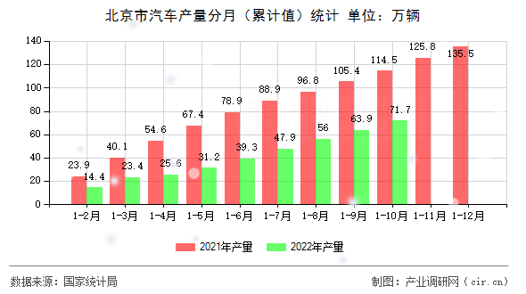 北京市汽車產(chǎn)量分月（累計值）統(tǒng)計