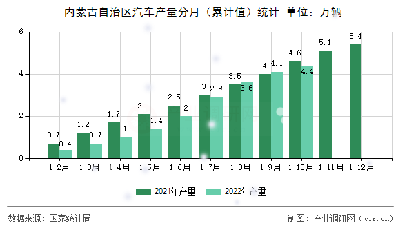 內(nèi)蒙古自治區(qū)汽車產(chǎn)量分月（累計值）統(tǒng)計