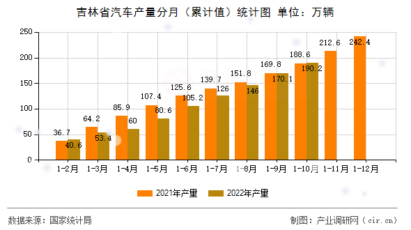 吉林省汽車產(chǎn)量分月(累計值)統(tǒng)計圖 吉林省汽車產(chǎn)量分月(累計值)統(tǒng)計圖