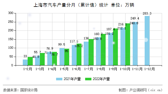 上海市汽車產(chǎn)量分月（累計值）統(tǒng)計