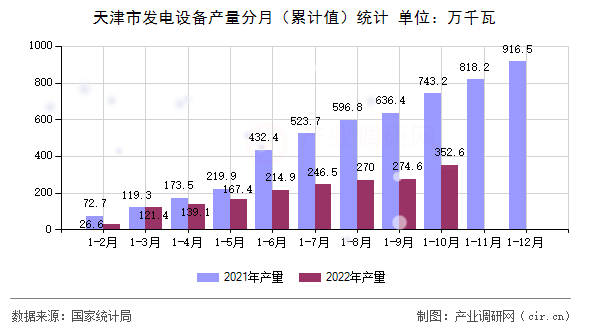 天津市發(fā)電設備產量分月（累計值）統(tǒng)計