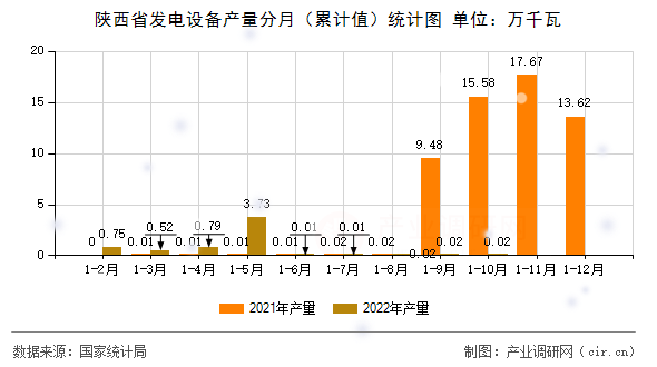 陜西省發(fā)電設(shè)備產(chǎn)量分月（累計(jì)值）統(tǒng)計(jì)圖