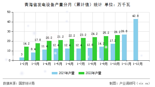 青海省發(fā)電設(shè)備產(chǎn)量分月（累計(jì)值）統(tǒng)計(jì)