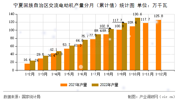 寧夏回族自治區(qū)交流電動機(jī)產(chǎn)量分月（累計值）統(tǒng)計圖