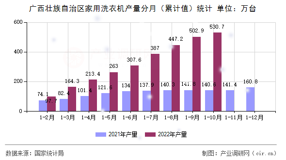 廣西壯族自治區(qū)家用洗衣機產(chǎn)量分月（累計值）統(tǒng)計