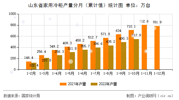 山東省家用冷柜產(chǎn)量分月（累計(jì)值）統(tǒng)計(jì)圖